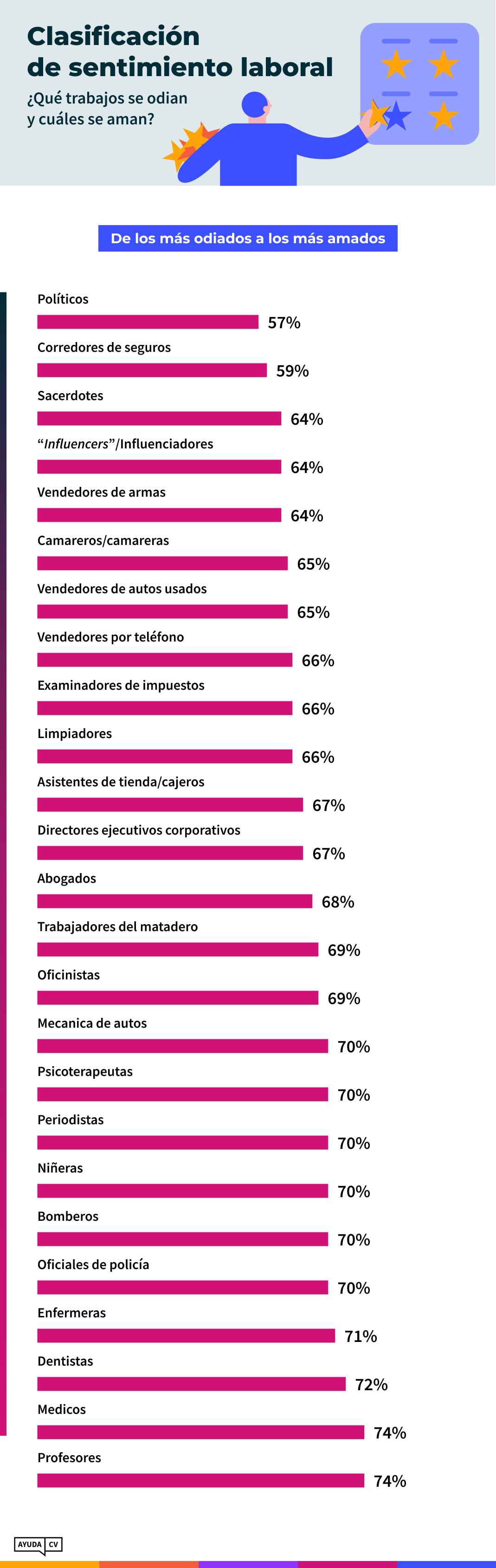Los trabajos más odiados y más amados Infografica 1