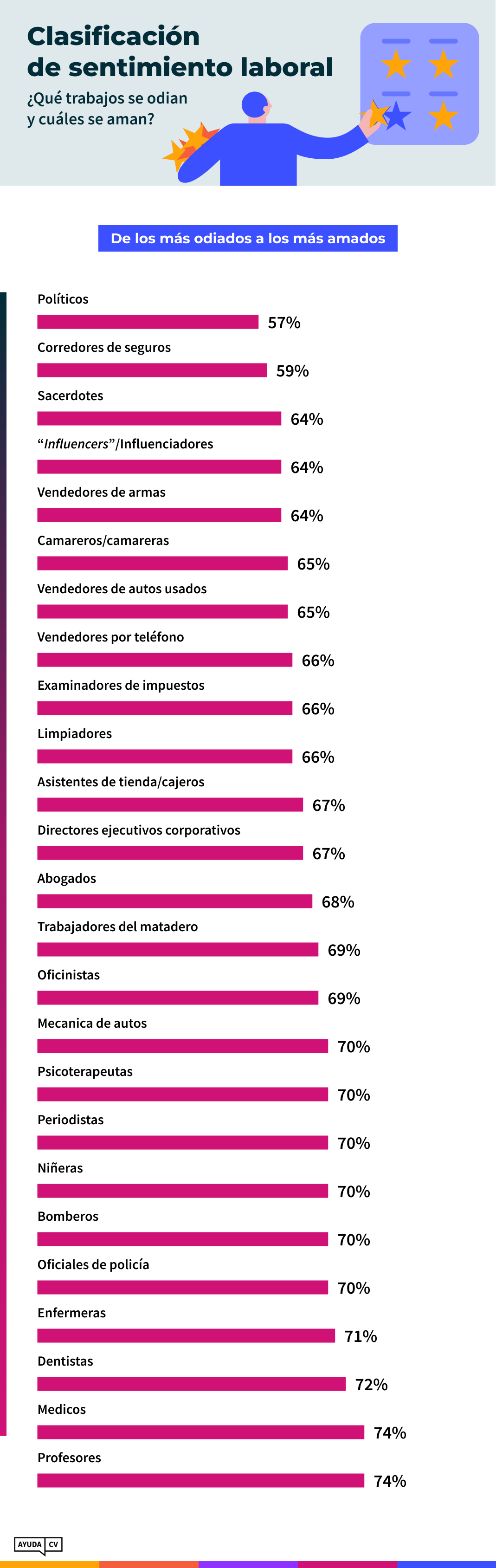 Los trabajos más odiados y más amados Infografica 1